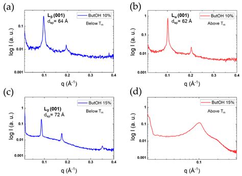 Double-Chain Cationic Surfactants: Swelling, Structure, Phase ...