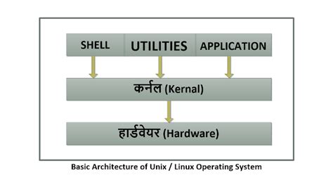 Image result for Unix Tutorial in Hindi