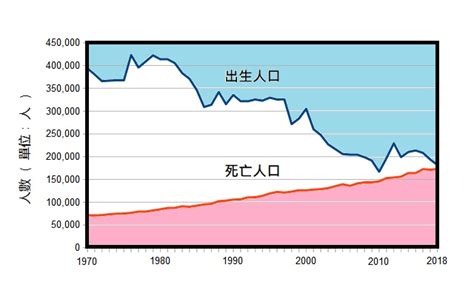 台灣出生死亡人口數 & 六十年趨勢