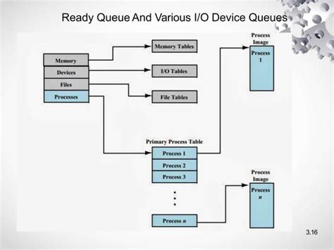 Operating Systems Process Scheduling Example 的图像结果