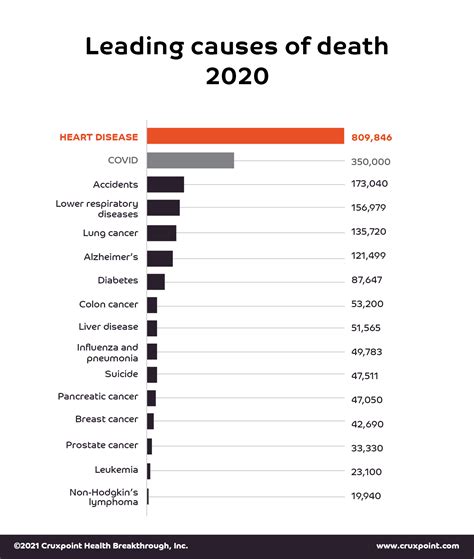 Cdc Leading Causes Of Death at Maddison Rosenthal blog