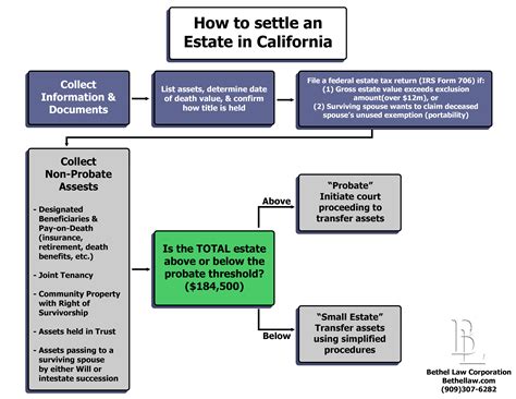 Bethel Law Corporation - How to Settle an Estate in California | When ...