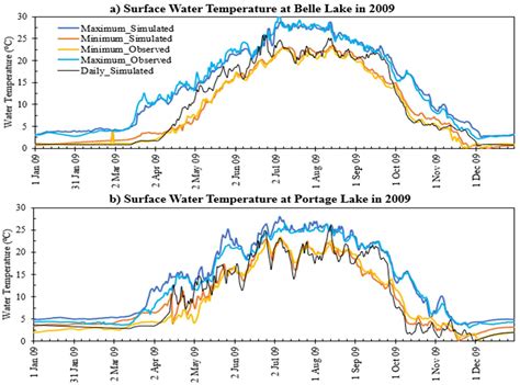 Simulating Diurnal Variations of Water Temperature and Dissolved Oxygen ...