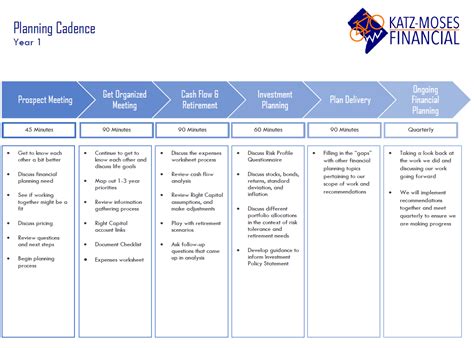 Financial Planning Flowchart 的图像结果