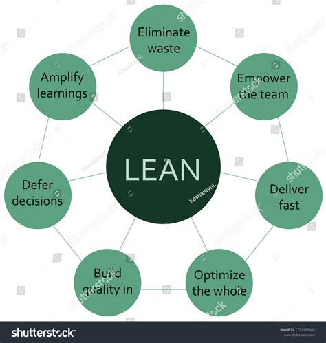Lean Software Development Diagram 的图像结果