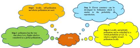 Image result for FPA Algorithm