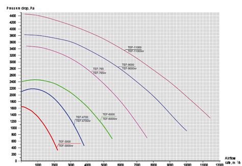 Energy-efficient fan for local extraction ventilation Tef - SovPlym