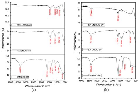 Morphology and Particle Size of a Synthesized NMC 811 Cathode Precursor ...