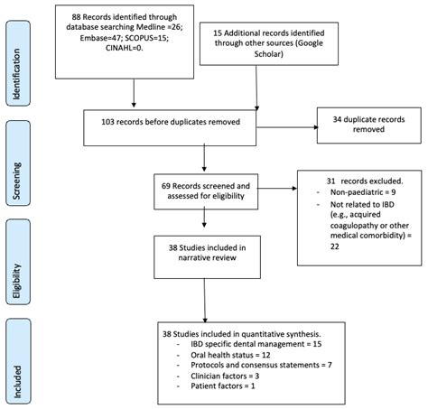 Protocols for Oral Health Management of Paediatric Patients with ...