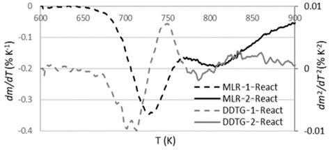 A Simple Direct Method to Obtain Kinetic Parameters for Polymer Thermal ...