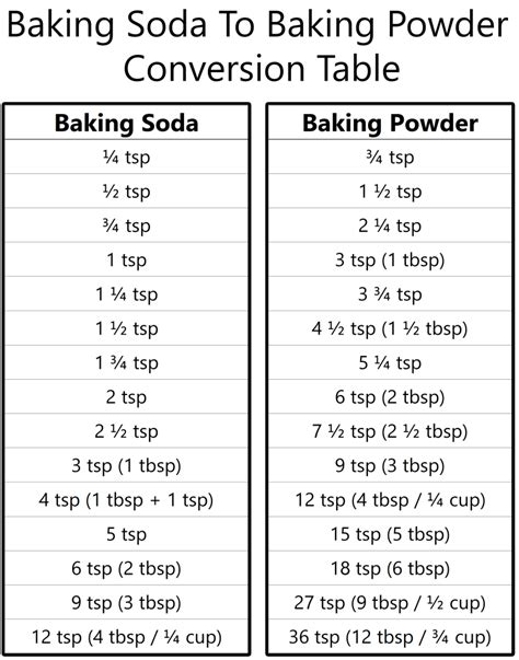 Free Printable Baking Soda to Baking Powder Conversion Chart ...