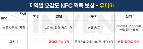NPC별 호감도 보상 정리! - 로스트아크 - 에펨코리아