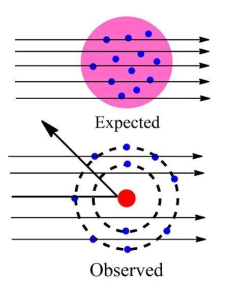 Describe Thompson’s raisin pudding model of atom - Brainly.in