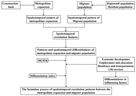 Metropolitan Expansion and Migrant Population: Correlation Patterns and ...