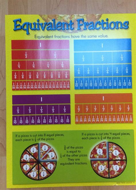 Equivalent Fractions Chart