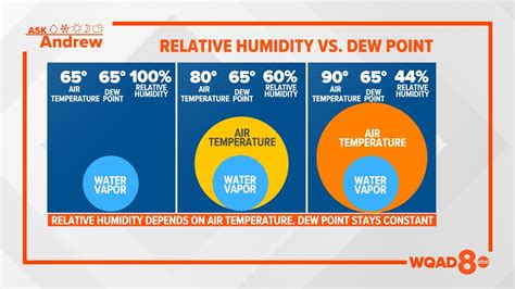 Humidity vs. dew point: What they actually mean for your forecast ...