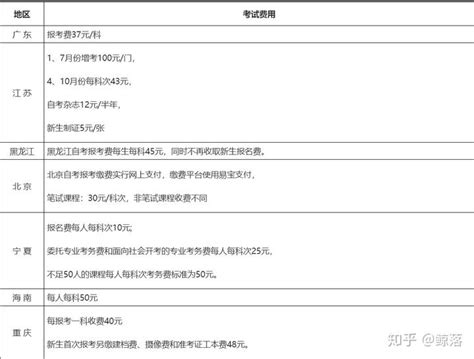 全国各地自考报名费用收费标准汇总 - 知乎