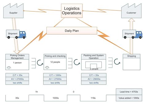 Value Stream Mapping Using Post It Notes 的图像结果