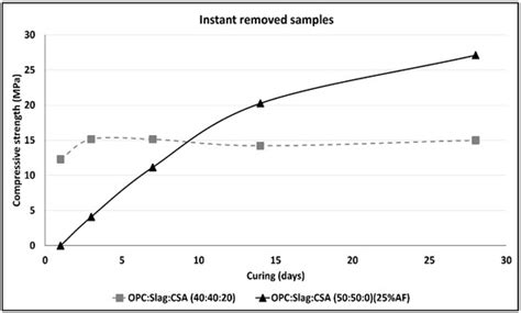 Early Age Performance of OPC-GGBFS-Concretes Containing Belite-CSA ...