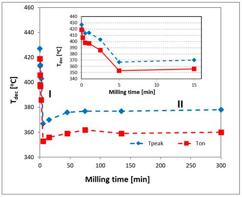 New Aspects of MgH2 Morphological and Structural Changes during High ...