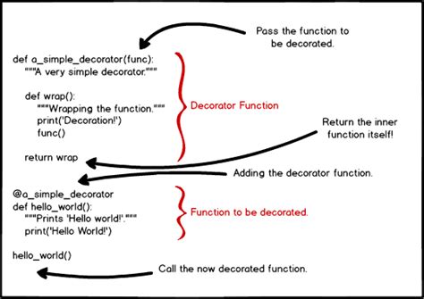 Image result for Python Decorator Tutorial