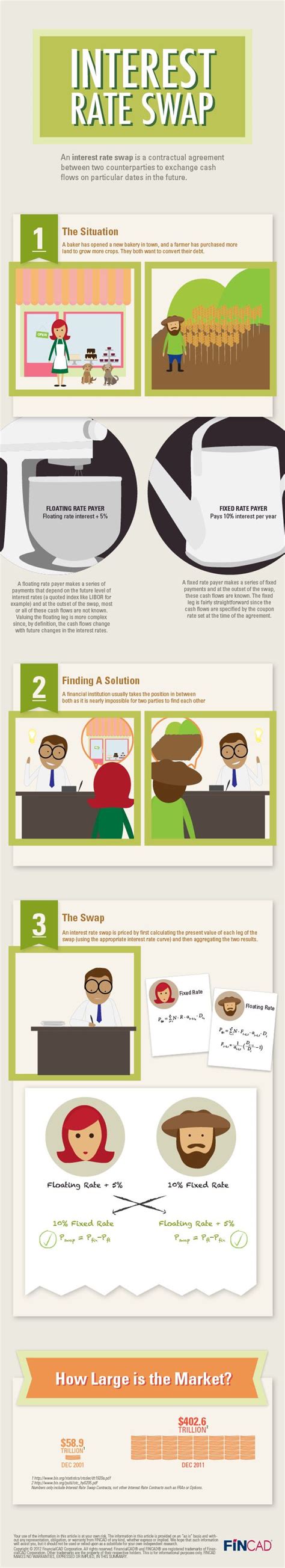 Image result for Visual Representation of Interest Rate Swap