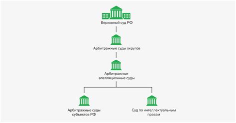 Подсудность арбитражного суда по гражданским делам, территориальная ...