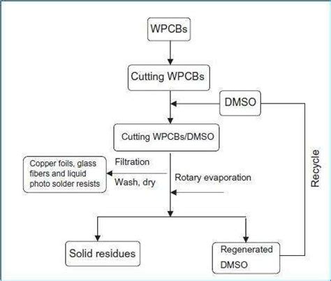 Image result for Separation process examples