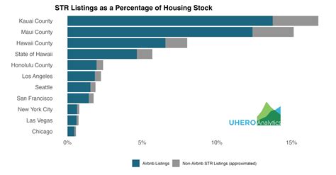 Short-term Vacation Rentals and Housing Costs in Hawaiʻi - UHERO