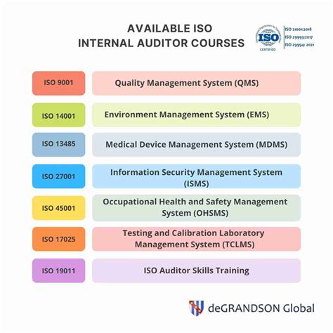 ISO 19011 Internal Auditor Skills Training | ISO 21001 Certified