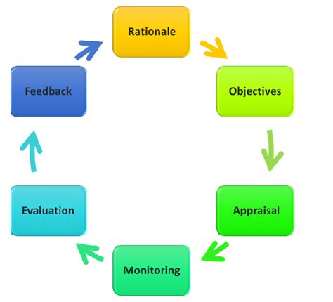 Image result for Policy Cycle Problem Identification