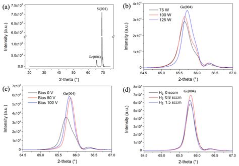 Effect of Substrate Biasing on the Epitaxial Growth and Structural ...
