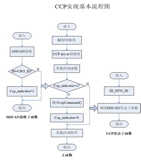 【AUTOSAR】CCP协议的代码分析与解读（九）----CCP协议源码分析和实例分析_vector的ccp源码(can标定协议代码)-CSDN博客