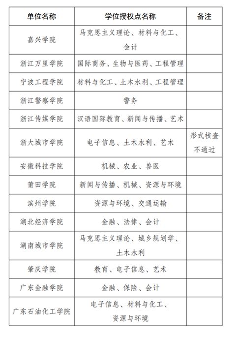 广东高校新增7个管理类专业硕士（MBA/MPA/MAud）学位授权点 - 知乎