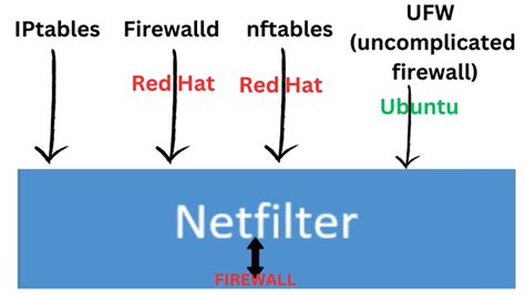 Image result for How to Configure a Linux Firewall
