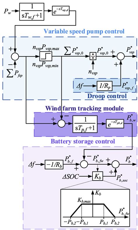 Image result for How to Program a Variable Speed Pump