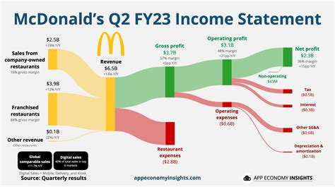 Mcdonalds Manager Income