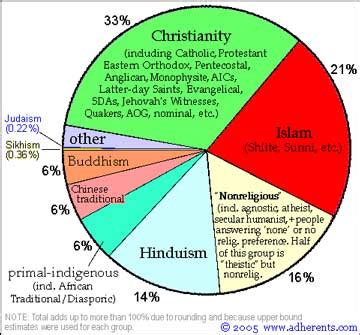 Religion Pie-Chart 的图像结果