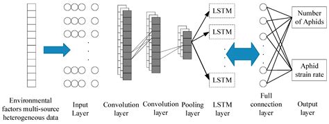 Two-Level Distributed Multi-Source Information Fusion Model for Aphid ...