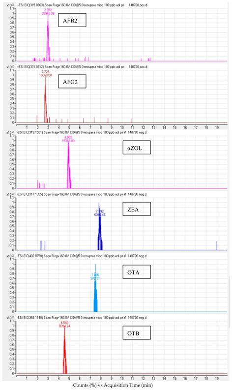 High-Throughput Determination of Major Mycotoxins with Human Health ...