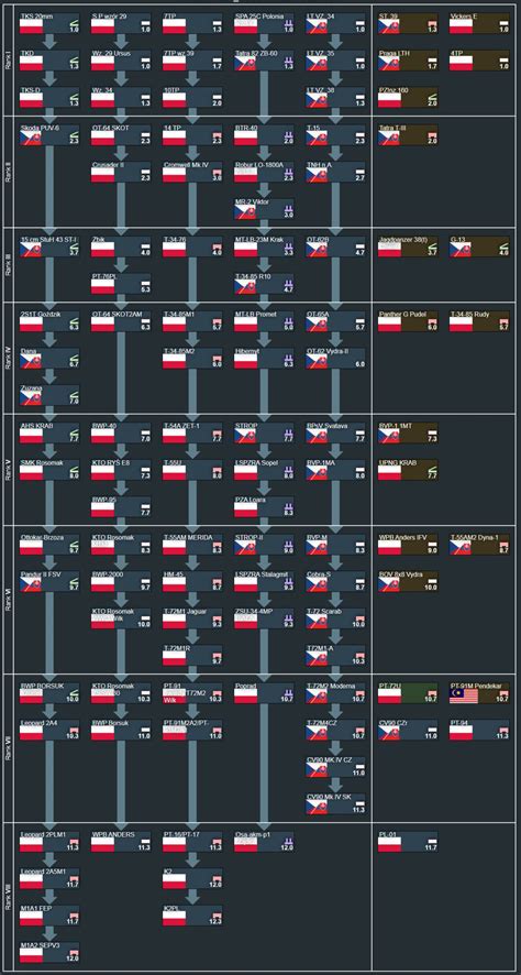 Polish Tech Tree with Czechoslovakian sub-tree idea! - Ground - War ...