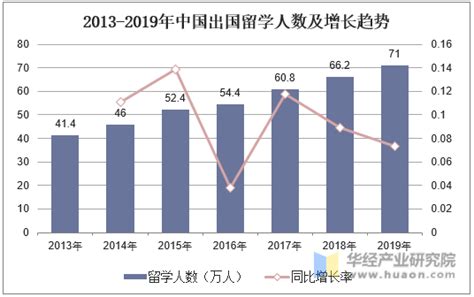 2023年中国留学人数、留学服务及市场规模分析：随着疫情好转，市场复苏[图] - 哔哩哔哩