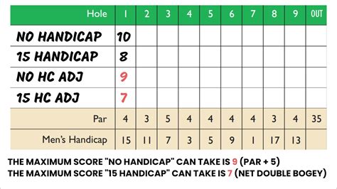 Image result for USGA Handicap Calculation
