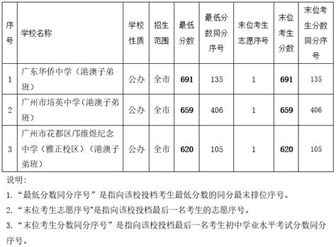 2021年广东广州中考第二批次高中录取分数线公布(3)_2021中考分数线_中考网