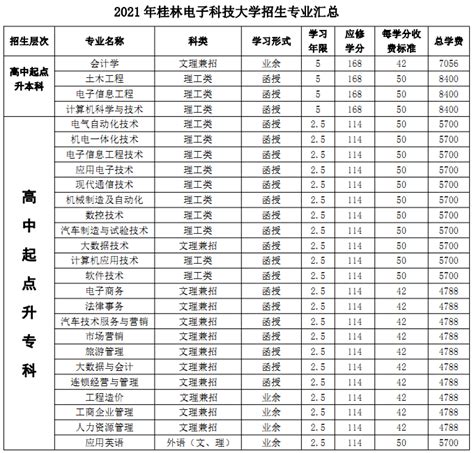 2022山东省成人高考学费标准（收费情况）一览表_山东成人高考网