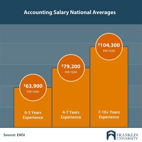 Master's Degree in Accounting Salary: What Can You Expect?