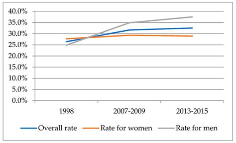 Measuring Socioeconomic Inequalities in Obesity among Korean Adults ...