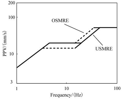 Research and Advances in the Characteristics of Blast-Induced Vibration ...
