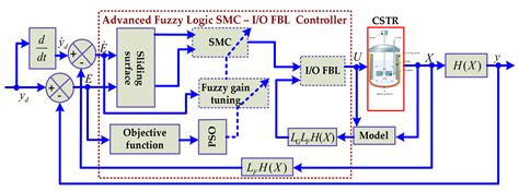 Design of a Fuzzy Optimization Control Structure for Nonlinear Systems ...