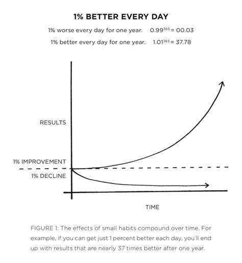 1% Better Every Day | Practical Advice for Daily Improvements in Your ...